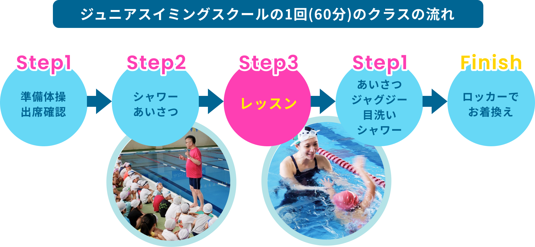 ジュニアスイミングスクールの1回(60分)のクラスの流れ